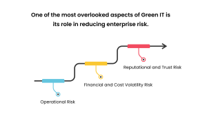 One of the most overlooked aspects of Green IT is its role in reducing enterprise risk.
