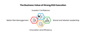 The business value of strong ESG execution
