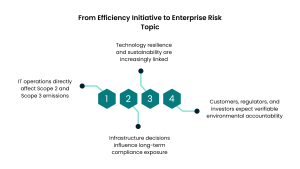 From Efficiency Initiative to Enterprise Risk Topic