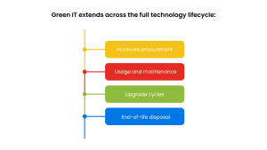 Green IT extends across the full technology lifecycle