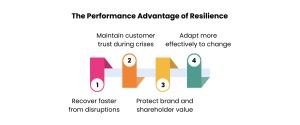 Proactive Resilience as a Competitive Advantage