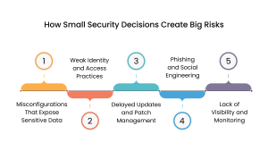 How Small Mistakes Turn into Major Security Incidents