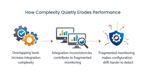 The Compounding Effect of Complexity