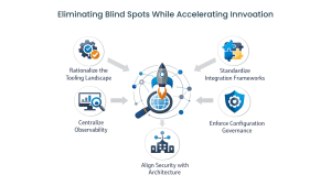 Reducing Blind Spots Without Slowing Innovation