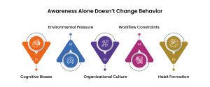 Awareness Does Not Equal Behavior Change