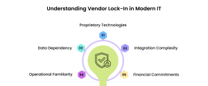 Understanding Vendor Lock-In