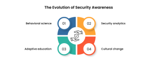 The Future of Security Awareness