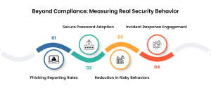 Programs Are Built for Compliance, Not Risk Reduction