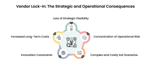 Why Vendor Lock-In Is a Strategic Risk