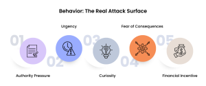 Programs Ignore Behavioral Triggers