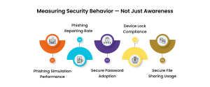 Lack of Behavioral Measurement