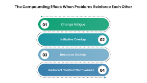 The Compounding Effect When Problems Reinforce Each Other