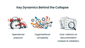 Key Dynamics Behind the Collapse