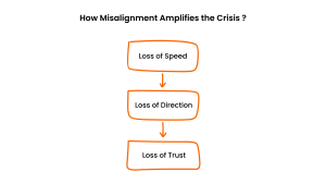 How Misalignment Amplifies the Crisis