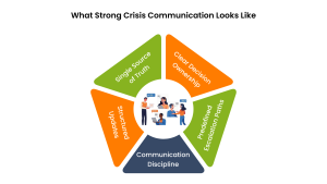 What Strong Crisis Communication Looks Like