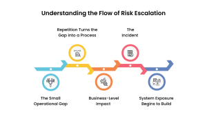 The Risk Escalation Chain 